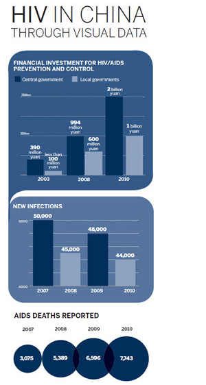 World AIDS Day: 30 Years of HIV/AIDS