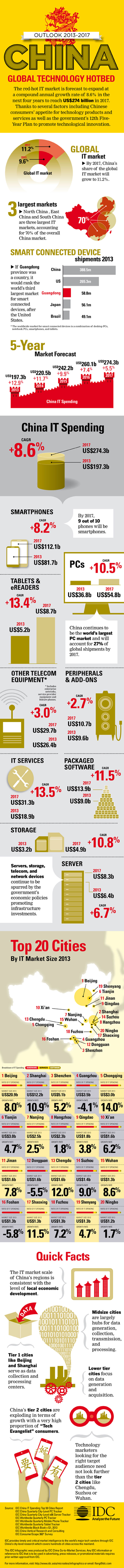 China: Global technology hotbed