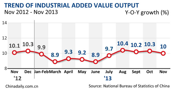 China's industrial production growth softens in Nov