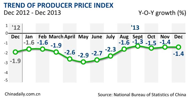 China's December PPI down 1.4%