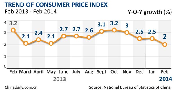 China's inflation up 2% in February