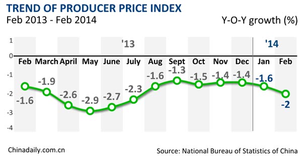 China's February PPI continues decline