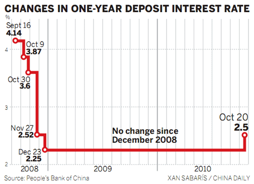 Interest rate hike of 25 basis points announced