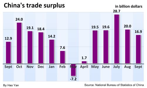 China's Sept export growth slows