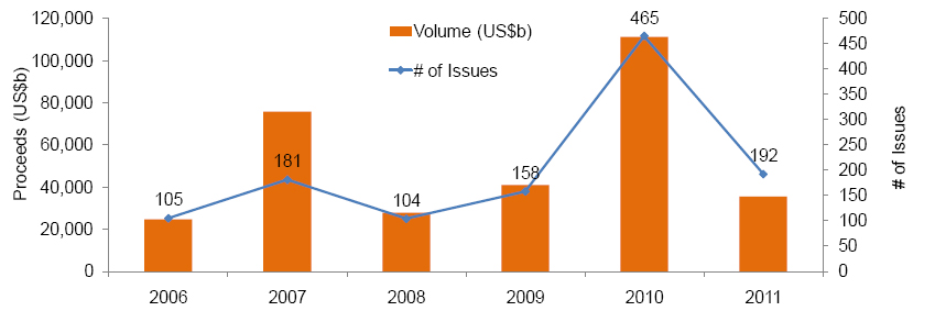 China equity capital markets and China overseas equity capital markets