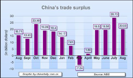 China Economy by Numbers - August