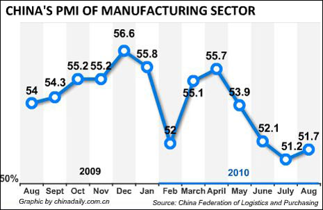 China Economy by Numbers - August