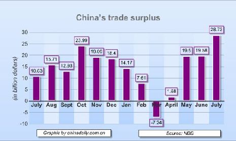 China Economy by Numbers - July