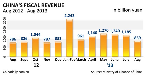 China's fiscal revenue rises 9.2% in Aug