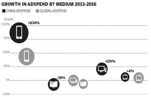 Mobile advertising is key in China