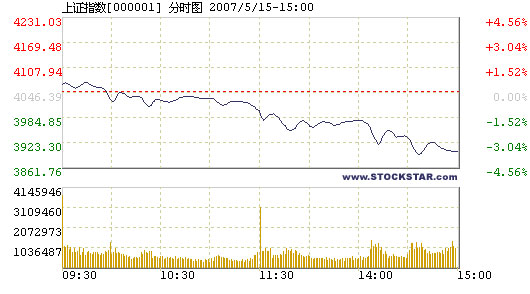 Stock index dragged down 3.64% by bank shares