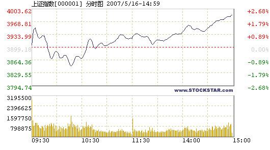 Stocks make U-turn, finish around critical frontier