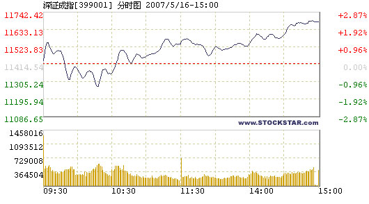 Stocks make U-turn, finish around critical frontier