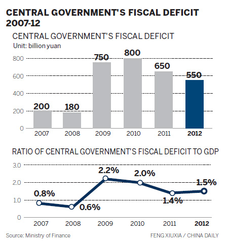 More local governments borrowing this year