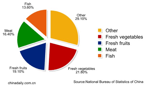 Spring Festival drives up CPI in Feb