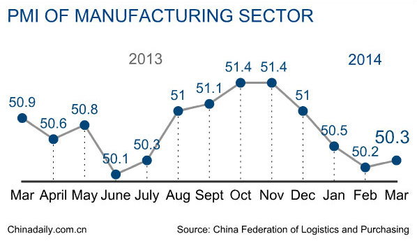 Official PMI in March rises to 50.3%