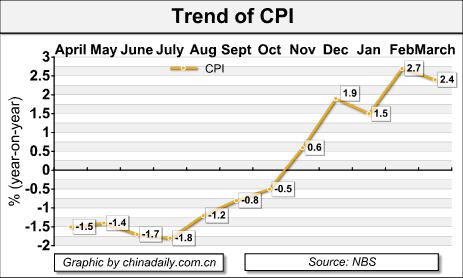 China Economy by Numbers - March