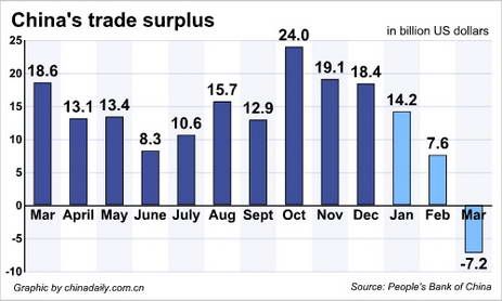 China Economy by Numbers - March