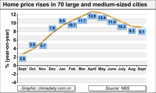 China's property prices in major cities up 9.1% in Sept