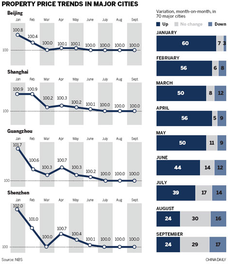 Home prices decline in suburbs