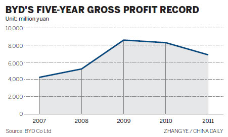 BYD reports deep decline in profits