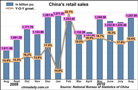 China Economy by Numbers - August