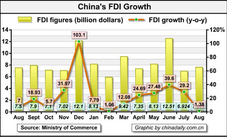 China Economy by Numbers - August