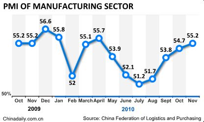 China Economy by Numbers -Nov