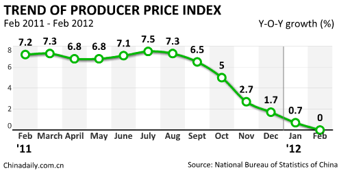 China Economy by Numbers - Feb