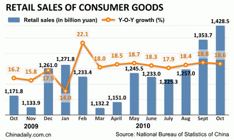 China Economy by Numbers - Oct