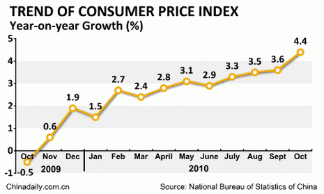 China Economy by Numbers - Oct