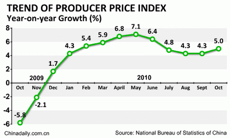 China Economy by Numbers - Oct