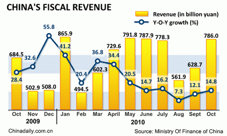 China Economy by Numbers - Oct