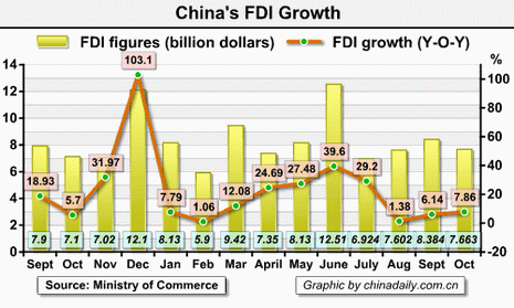 China Economy by Numbers - Oct