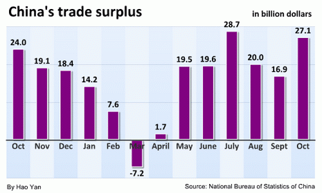 China Economy by Numbers - Oct