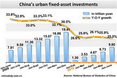 China Economy by Numbers - June