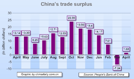 China Economy by Numbers - April