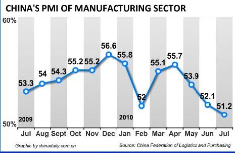 China Economy by Numbers - July