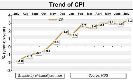 China Economy by Numbers - July