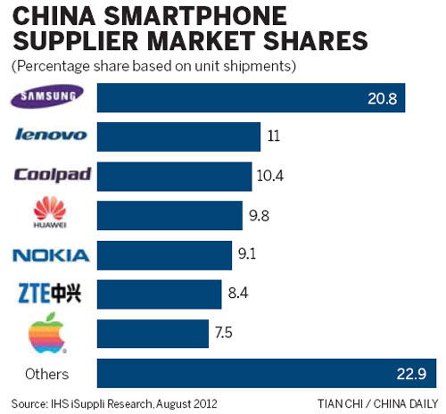 Apple losing smartphone battle to Samsung