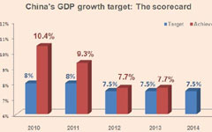 China keeps 2014 growth target at 7.5%