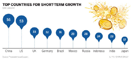 Nation's CEOs more upbeat on growth than peers, survey says