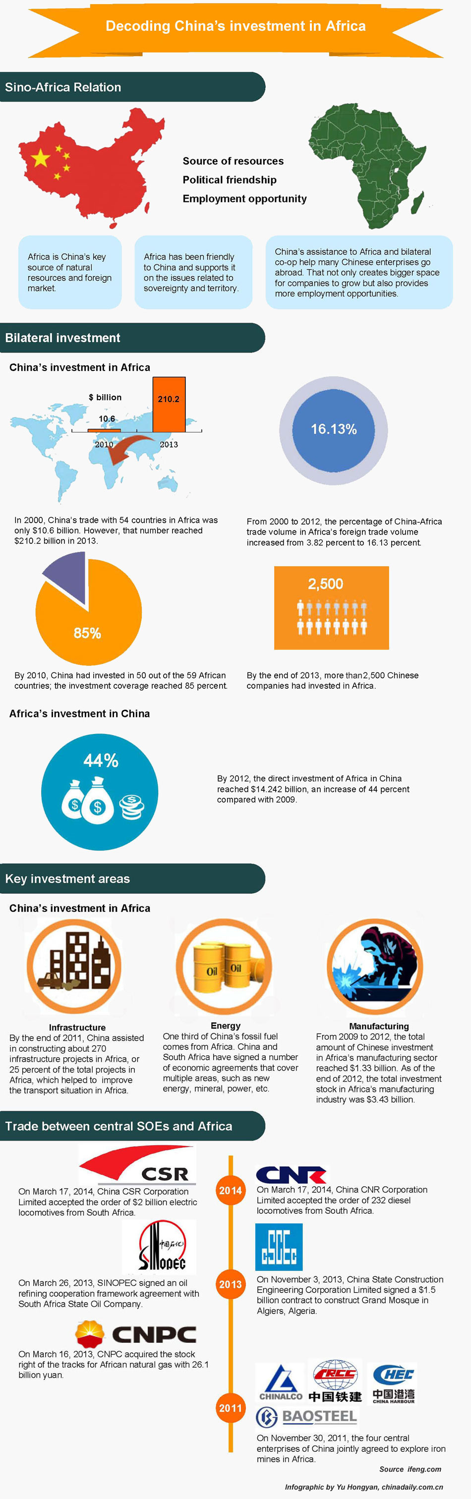 Decoding China's investment in Africa