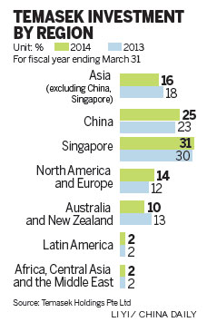 Singapore's wealth fund increases China holdings