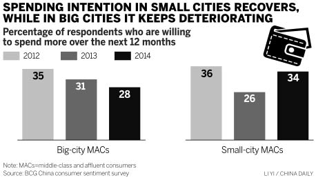 Report: Booming consumer confidence in smaller cities