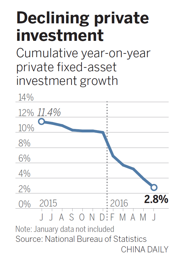 Li says private investment needs boost