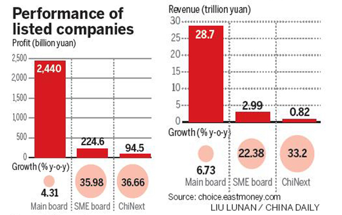 Reforms pay off for A-share firms as profits surge