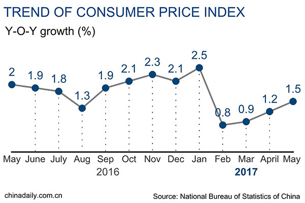 China's May CPI up 1.5%, PPI up 5.5%