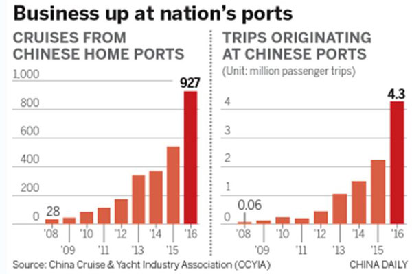 Cruise industry's growth buoyant