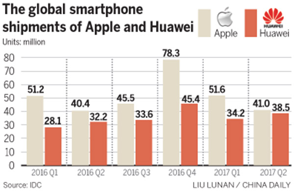 Huawei banks on Mate 10 to challenge Apple